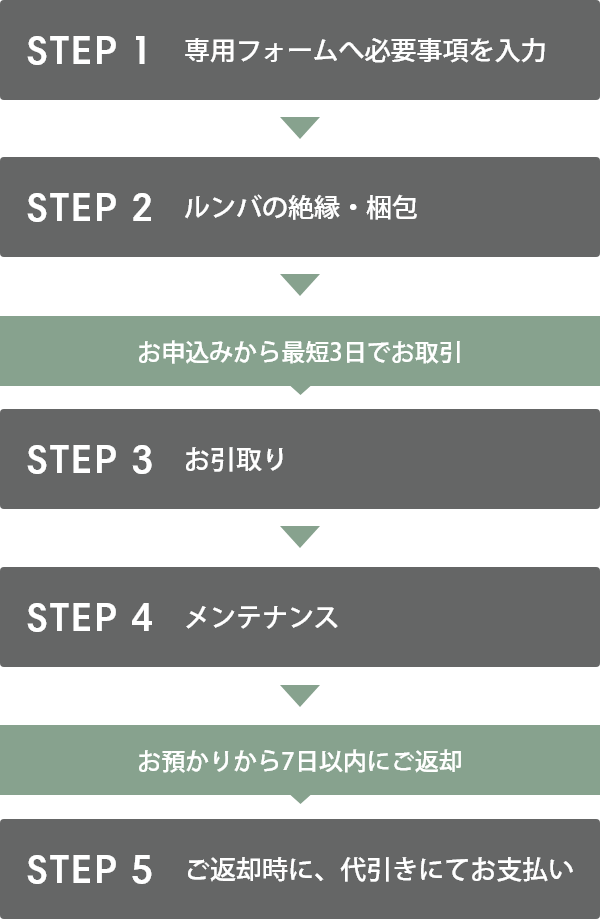 STEP1:ѥեɬ׻ > STEP2:Ф > STEP3:[ߤû3Ǥ] > STEP4:ƥʥ > STEP5:ֵѻˡˤƤʧ