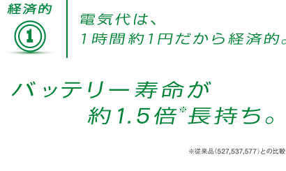 経済的 | 電気代は、1時間約1円だから経済的。