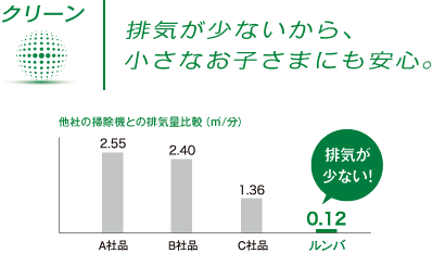 クリーン | 排気が少ないから、小さなお子さまにも安心。