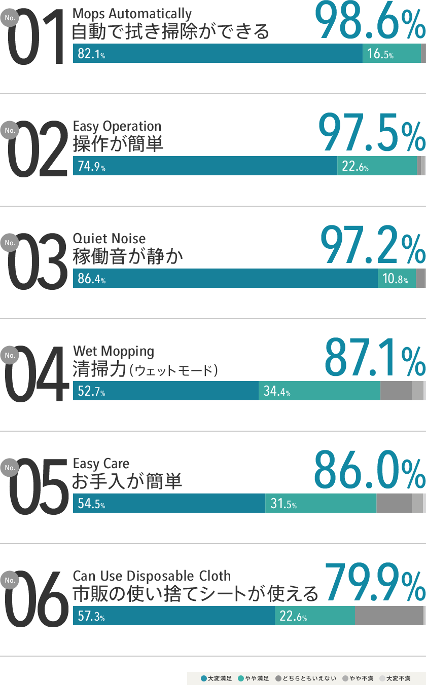 No.1 Mops Automatically 自動で拭き掃除ができる 98.6％ ／ No.2 Easy Operation 操作が簡単 97.5％ ／ No.3 Quiet Noise 稼働音が静か 97.2％ ／ No.4 Wet Mopping 清掃力（ウェットモード） 87.1％ ／ No.5 Easy care お手入が簡単 86.0％ ／ No.6 Can Use Disposable Cloth 市販の使い捨てシートが使える 79.9％