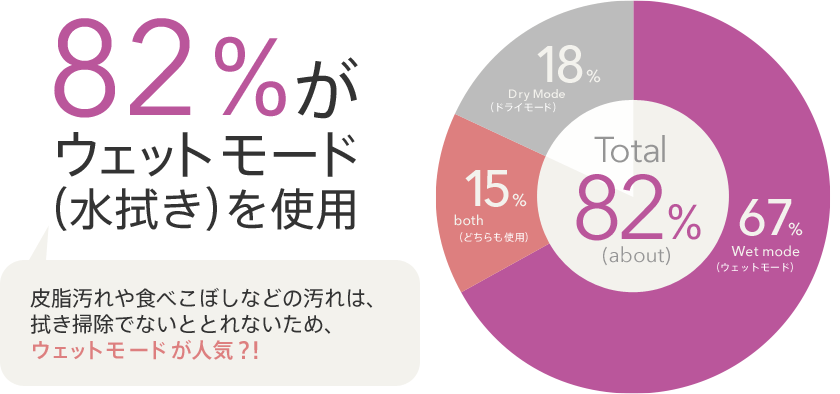 82％がウェットモード（水拭き）を使用　皮脂汚れや食べこぼしなどの汚れは、拭き掃除でないととれないため、ウェットモードが人気？！