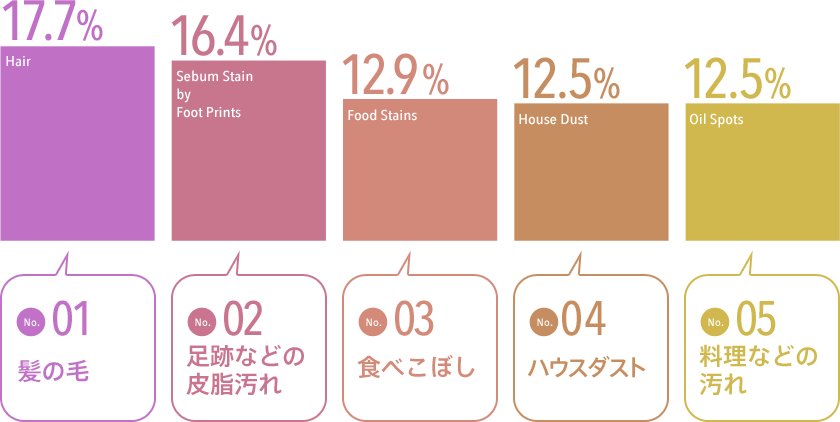 No.1　髪の毛　17.7％ ／ No.2　足跡などの皮脂汚れ　16.4％ ／ No.3　食べこぼし　12.9％ ／ No.4　ハウスダスト　12.5％ ／ No.5　料理などの汚れ　12.5％