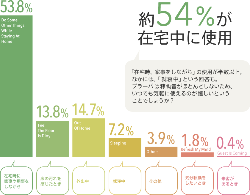 在宅時に家事や用事をしながら 53.8％ ／ 床の汚れを感じたとき 13.8％ ／ 外出中 14.7％ ／ 就寝中 7.2％ ／ その他 3.9％ ／ 気分転換をしたいとき 1.8％ ／ 来客があるとき 0.4％　約54％が在宅中に使用　「在宅時、家事をしながら」の使用が半数以上。なかには、「就寝中」という回答も。ブラーバは稼働音がほとんどしないため、いつでも気軽に使えるのが嬉しいということでしょうか？