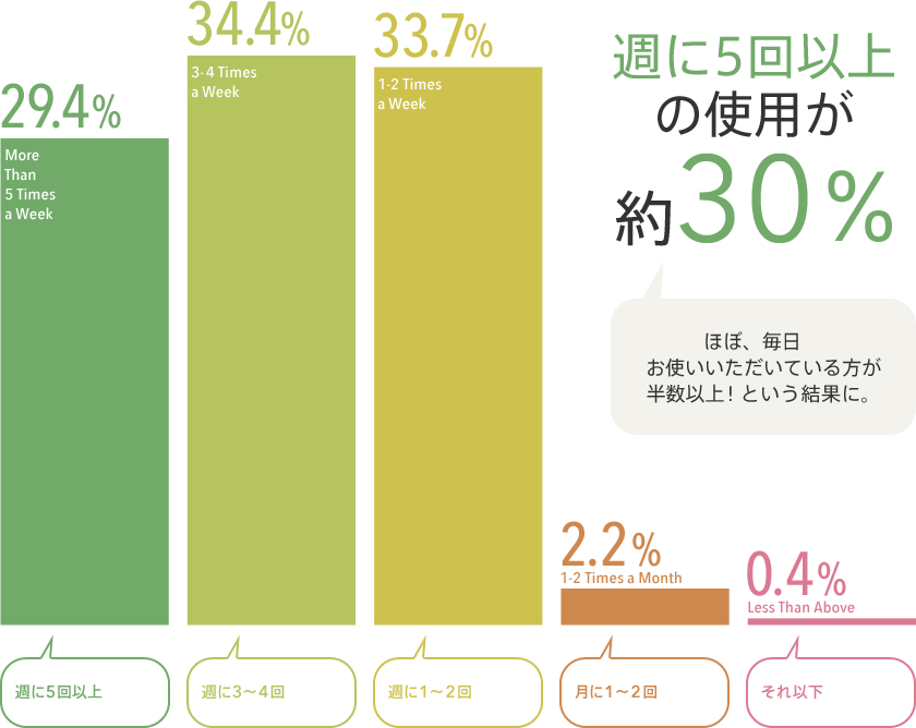 週に5回以上 29.4％ ／ 週に3～4回 34.4％ ／ 週に1～2回 33.7％ ／ 月に1～2回 2.2％ ／ それ以下 0.4％　週に5回以上の使用が約30％　ほぼ、毎日お使いいただいている方が半数以上！という結果に。