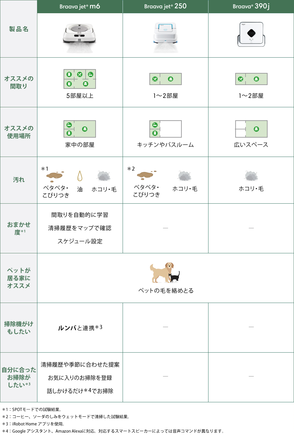 比較表